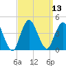 Shark River Hills tide chart for Tuesday, September 13, 2022