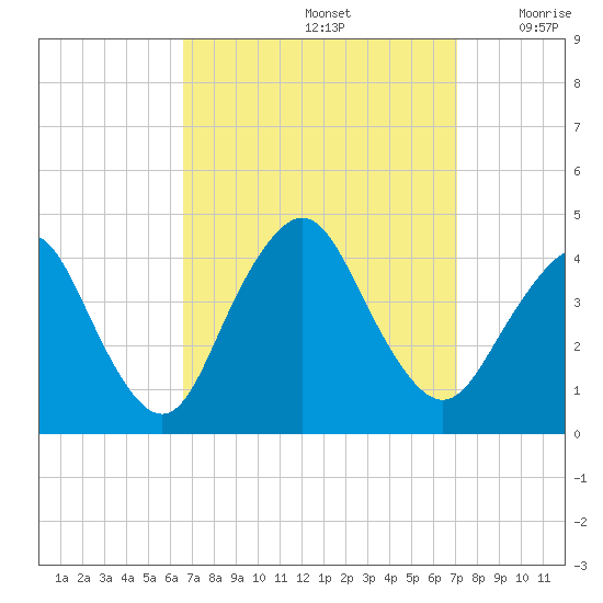 Shark River Hills tide chart for Thursday, September 15, 2022