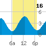 Shark River Hills tide chart for Friday, September 16, 2022