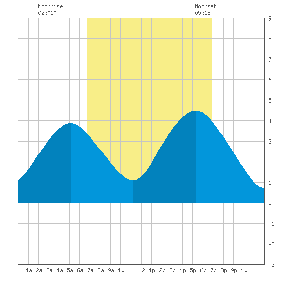 Shark River Hills tide chart for Wednesday, September 21, 2022