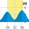 Shark River Hills tide chart for Thursday, September 22, 2022