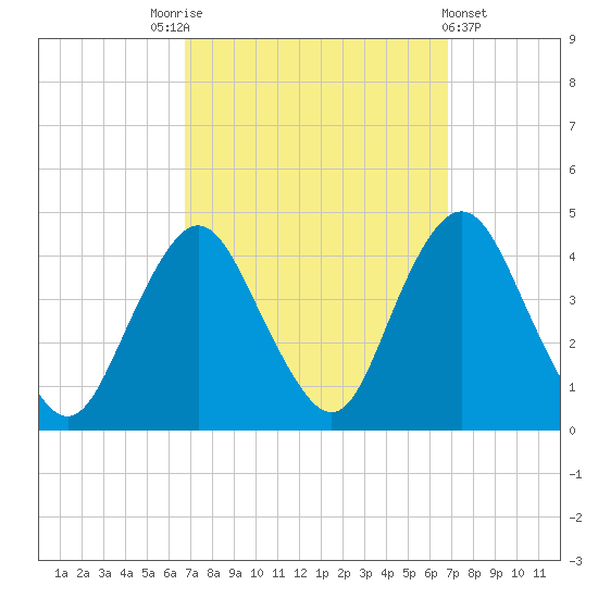 Shark River Hills tide chart for Saturday, September 24, 2022