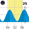 Shark River Hills tide chart for Sunday, September 25, 2022