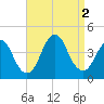 Shark River Hills tide chart for Friday, September 2, 2022