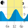 Shark River Hills tide chart for Saturday, September 3, 2022