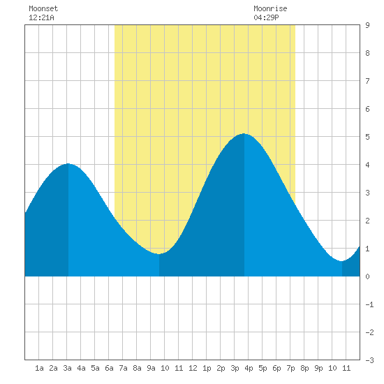 Shark River Hills tide chart for Monday, September 5, 2022