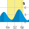 Shark River Hills tide chart for Monday, September 5, 2022