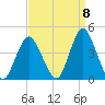 Shark River Hills tide chart for Thursday, September 8, 2022