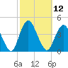 Shark River Hills tide chart for Wednesday, October 12, 2022