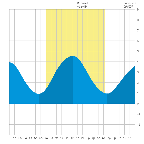 Shark River Hills tide chart for Saturday, October 15, 2022