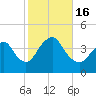 Shark River Hills tide chart for Sunday, October 16, 2022
