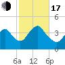 Shark River Hills tide chart for Monday, October 17, 2022