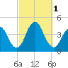 Shark River Hills tide chart for Saturday, October 1, 2022