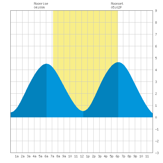 Shark River Hills tide chart for Saturday, October 22, 2022