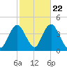 Shark River Hills tide chart for Saturday, October 22, 2022