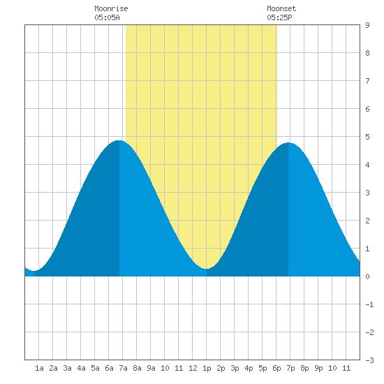 Shark River Hills tide chart for Sunday, October 23, 2022
