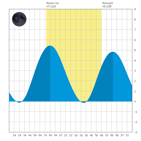 Shark River Hills tide chart for Tuesday, October 25, 2022