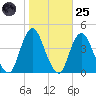 Shark River Hills tide chart for Tuesday, October 25, 2022