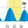 Shark River Hills tide chart for Wednesday, October 26, 2022