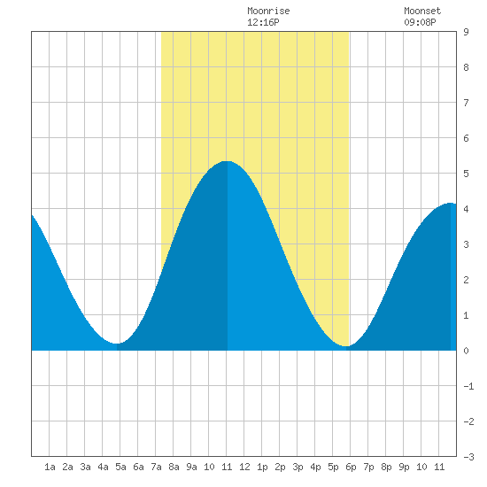 Shark River Hills tide chart for Saturday, October 29, 2022