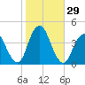 Shark River Hills tide chart for Saturday, October 29, 2022