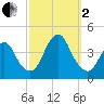 Shark River Hills tide chart for Sunday, October 2, 2022
