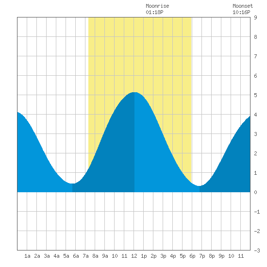 Shark River Hills tide chart for Sunday, October 30, 2022