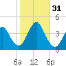 Shark River Hills tide chart for Monday, October 31, 2022