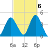 Shark River Hills tide chart for Thursday, October 6, 2022