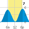 Shark River Hills tide chart for Friday, October 7, 2022