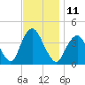 Shark River Hills tide chart for Friday, November 11, 2022