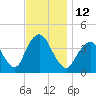 Shark River Hills tide chart for Saturday, November 12, 2022