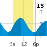Shark River Hills tide chart for Sunday, November 13, 2022