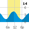 Shark River Hills tide chart for Monday, November 14, 2022