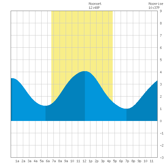 Shark River Hills tide chart for Tuesday, November 15, 2022