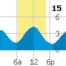 Shark River Hills tide chart for Tuesday, November 15, 2022