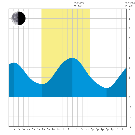 Shark River Hills tide chart for Wednesday, November 16, 2022