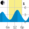 Shark River Hills tide chart for Tuesday, November 1, 2022