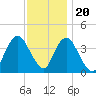 Shark River Hills tide chart for Sunday, November 20, 2022