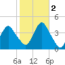 Shark River Hills tide chart for Wednesday, November 2, 2022