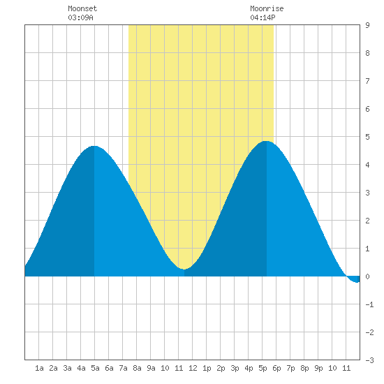 Shark River Hills tide chart for Friday, November 4, 2022