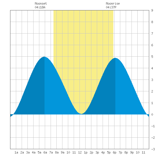 Shark River Hills tide chart for Saturday, November 5, 2022
