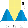 Shark River Hills tide chart for Saturday, November 5, 2022