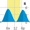 Shark River Hills tide chart for Sunday, November 6, 2022