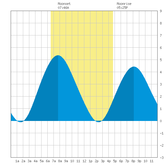 Shark River Hills tide chart for Wednesday, November 9, 2022