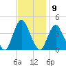 Shark River Hills tide chart for Wednesday, November 9, 2022