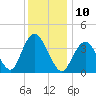 Shark River Hills tide chart for Saturday, December 10, 2022