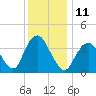 Shark River Hills tide chart for Sunday, December 11, 2022
