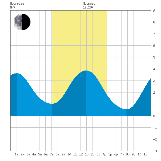 Shark River Hills tide chart for Friday, December 16, 2022