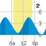 Shark River Hills tide chart for Friday, December 2, 2022